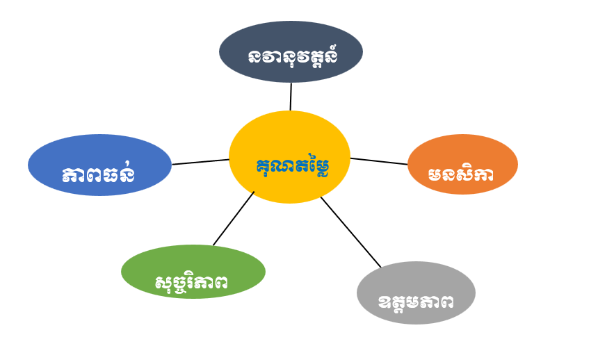គុណតម្លៃ